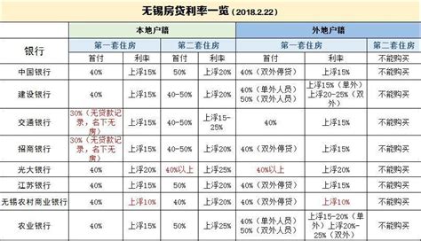 全国房贷利率连降7个月 无锡高居首套房贷款利率第一位_江南时报
