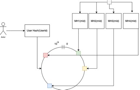 Hash Example NoSQL 的图像结果