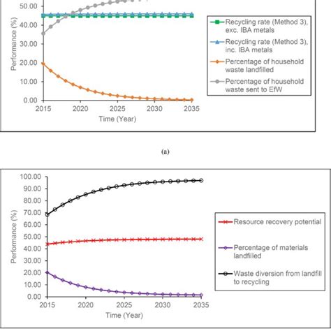 Waste Management Model for Class 4 Level 的图像结果