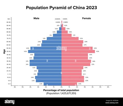 Population pyramid of China 2023. Age structure diagram and graphical ...