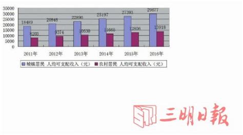 2012-2016年三明城乡居民收入情况、人均可支配收入与GDP解读-闽南网