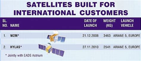 Foreign Satellite Launch & Construction by Indian Space Research ...
