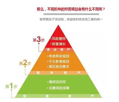 家庭资产配置解读！！ 将资产分为四大项，分别为：保险、大项开支、生活费、投资。依据重要程度，从上到下依次来划分自己的资产。一、要先配置保险保险 ...