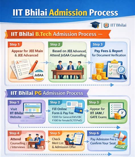 IIT Bhilai Admission 2026: Courses, Fees, and Cutoffs