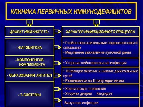 Первичные и вторичные иммунодефициты: этиология, патогенез клинические ...