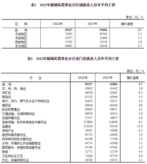 国家统计局：2022年城镇私营单位就业人员年平均工资65237元_荔枝网新闻