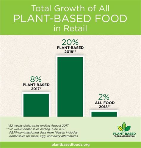 US retail sales of plant-based milk up 9%, plant-based meat up 24% YoY