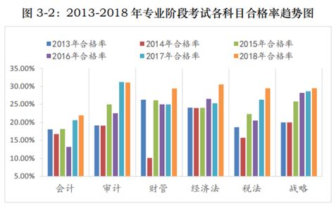 2018年注册会计师考试平均通过率27.93%，一次过六科共363人 - 北京注册会计师协会培训网