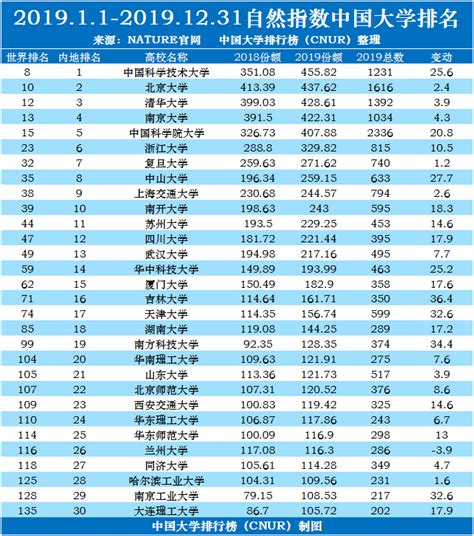 2020年自然指数中国大学排名完整版-中国大学排行榜