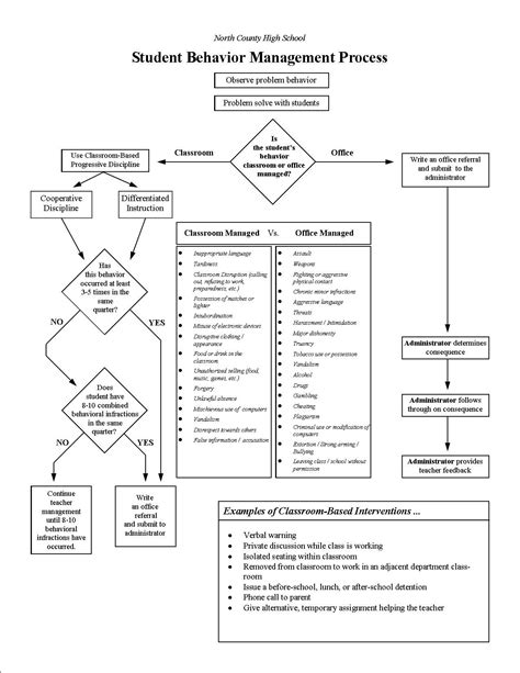 Image result for PBIS Behavior Flow Chart