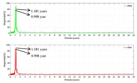 Analysis of 25 Years of Polar Motion Derived from the DORIS Space ...