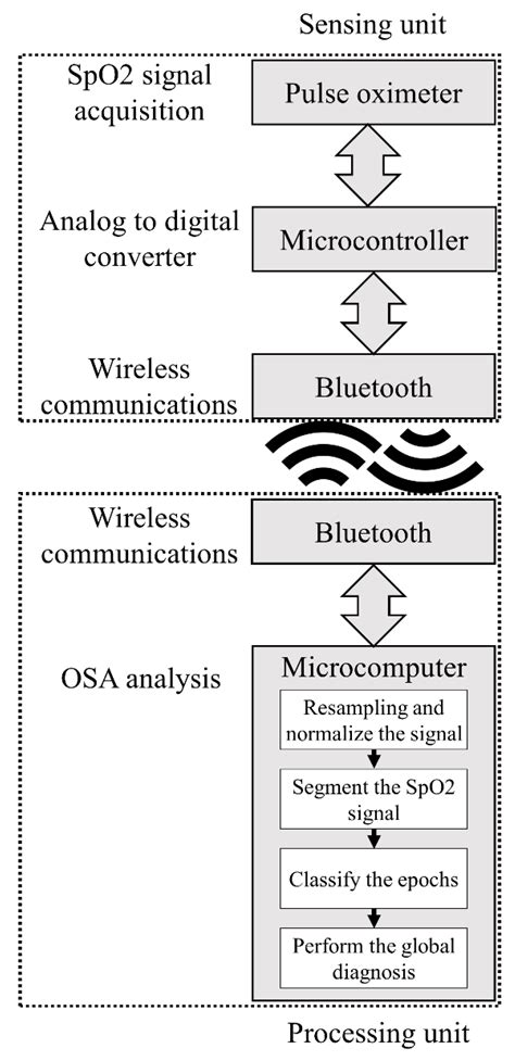 An Oximetry Based Wireless Device for Sleep Apnea Detection