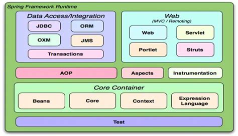 Spring Java Framework Diagram 的图像结果