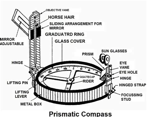 Image result for How to Set a Map Using Prismatic Compass