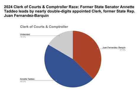 Internal poll shows Democratic candidates leading in 3 key Miami-Dade races
