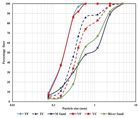 Use of Industrial Silica Sand as a Fine Aggregate in Concrete—An ...