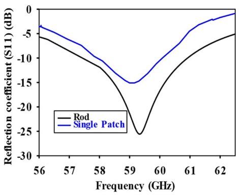 Optimizing Dielectric Rod Antenna Performance with Spoof Surface ...