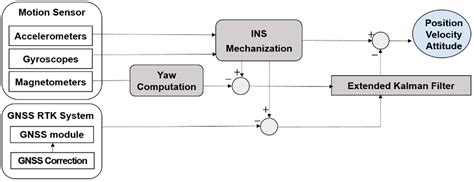 Performance Evaluation of an Autonomously Driven Agricultural Vehicle ...