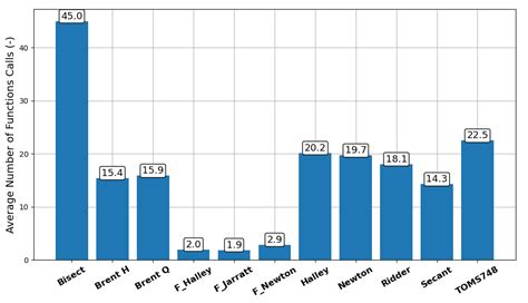Image result for Root-Finding Algorithm