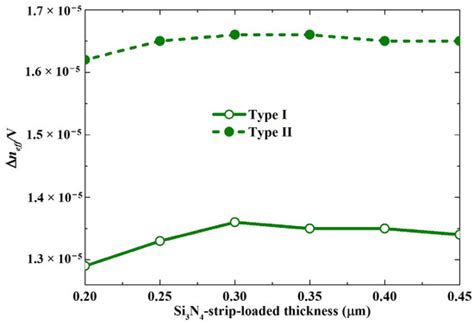 High-Performance Electro-Optical Mach–Zehnder Modulators in a Silicon ...