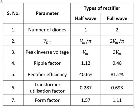 Image result for Observation Table of Half Wave Rectifier