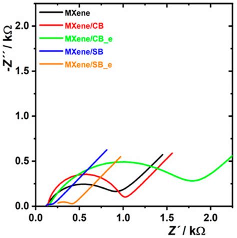 Electrochemical Impedance Spectroscopy on 2D Nanomaterial MXene ...