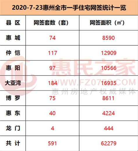 7月23日惠州网签591套 惠阳3项目供应1113套-惠州权威房产网-惠民之家