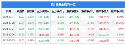 盾安环境10月31日主力资金净卖出1271.84万元-股票频道-和讯网