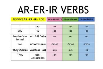 Spanish Verb Conjugation Ar Er Ir