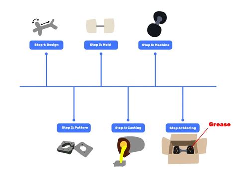 How Dumbbells Are Made 的图像结果