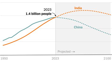 "Comparing Population Growth in India and China: Trends, Implications, and Challenges" | Current ... - phases of population growth in india