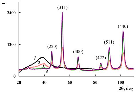 Hybrid Materials Based on Poly-3-amine-7-methylamine-2-methylphenazine ...