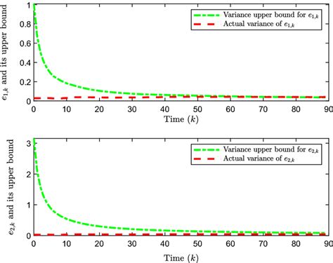 Image result for Error Variance