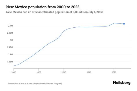 Population Of New Mexico