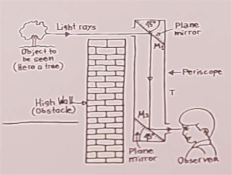 Image result for Working Model of Periscope