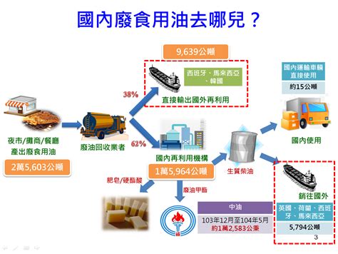 廢食用油回收做生質柴油 完全燃燒不冒黑煙 - 上下游News&Market新聞市集