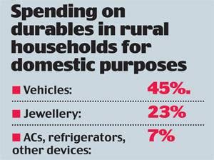 Rural India spends most on mobiles: NSSO - India Today