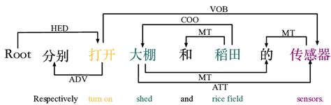 Image result for Dependency Relationship Java Example
