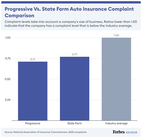Progressive vs. State Farm Comparing Car Insurance – Forbes Advisor