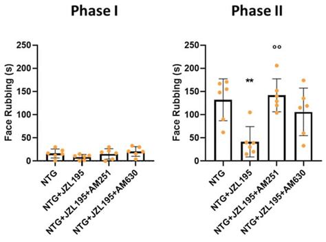 Dual Inhibition of FAAH and MAGL Counteracts Migraine-like Pain and ...