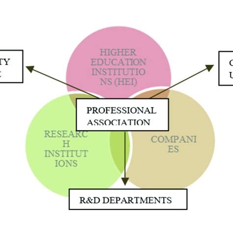 Image result for Knowledge Management Process Triangle