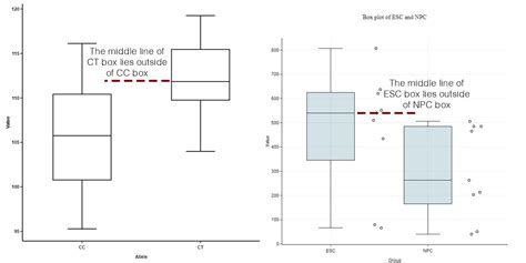 Image result for Compare Data with Parallel Box Plots