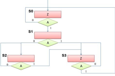 FSM Machine 的图像结果