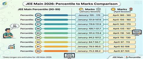 JEE Main Cutoff 2026: Check Category Wise Qualifying Percentile, Marks ...