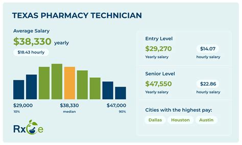 Pharmacist Technician Salary
