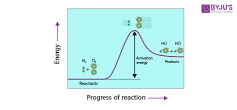 Collision Theory Model H2O2 的图像结果