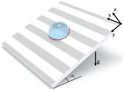 Hybrid AI-Analytical Modeling of Droplet Dynamics on Inclined ...