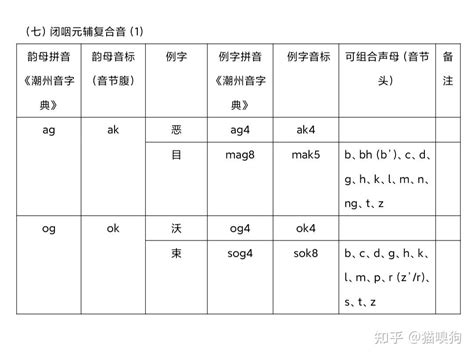 【潮州话拼音】音节结构划分、声母、韵母、声调 - 知乎