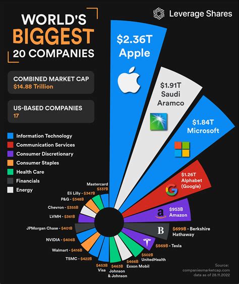 Top 10 Largest Companies In The World By Market Valuation, 54% OFF
