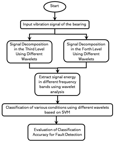 Intelligent Fault Diagnosis of Bearings Based on Energy Levels in ...